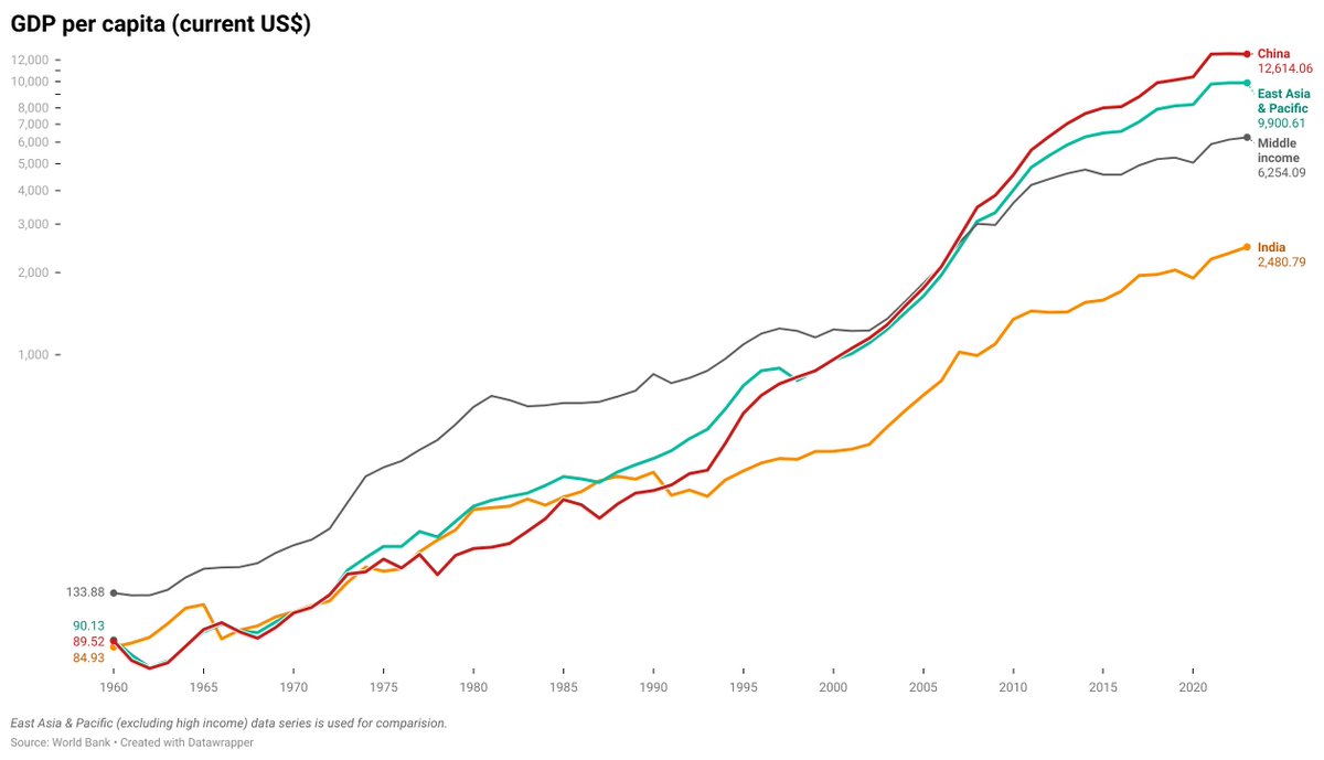 In the 1960s-1970s, India and China had roughly the same per capita GDP. They started their reforms in the 1980s, and by 1990, they had overtaken our per capita GDP. Say what you will about the differences in our worldviews and economic models, but their scientific and