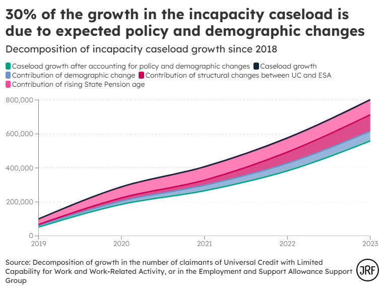 Sam_Tims's tweet photo. In her speech the CX mentioned the rising cost of social security for people with health conditions and disabilities

With further cuts expected to the support people receive, it's worth highlighting that 30% (243k) of the rise in the health caseload is due to expected changes https://t.co/7TeP2lXKbl