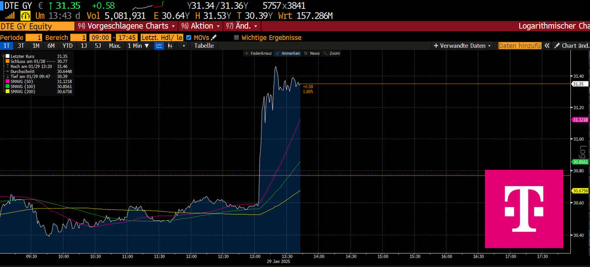 aktionaer's tweet image. Starke Zahlen der US-Tochter #TMobileUS haben der Aktie der Deutschen #Telekom zu einem neuen Mehrjahreshoch verholfen. Die Aktie von T-Mobile US gewinnt derweil vorbörslich mehr als acht Prozent.📈 ⤵ deraktionaer.de/artikel/aktien…
