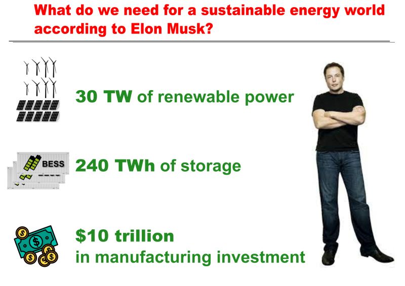 👉 What do we need for a sustainable energy world according to Elon Musk?
👉 Elon Musk and his team have calculated that achieving this goal requires 240 TWh of energy storage, 30 TW of renewable power generation, and an investment of $10 trillion in manufacturing capabilities.