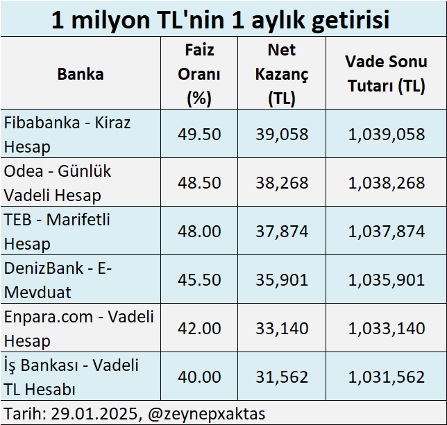 zeynepxaktas's tweet photo. 1 milyon TL'nin 1 aylık getirisi https://t.co/IgayWPyiSI