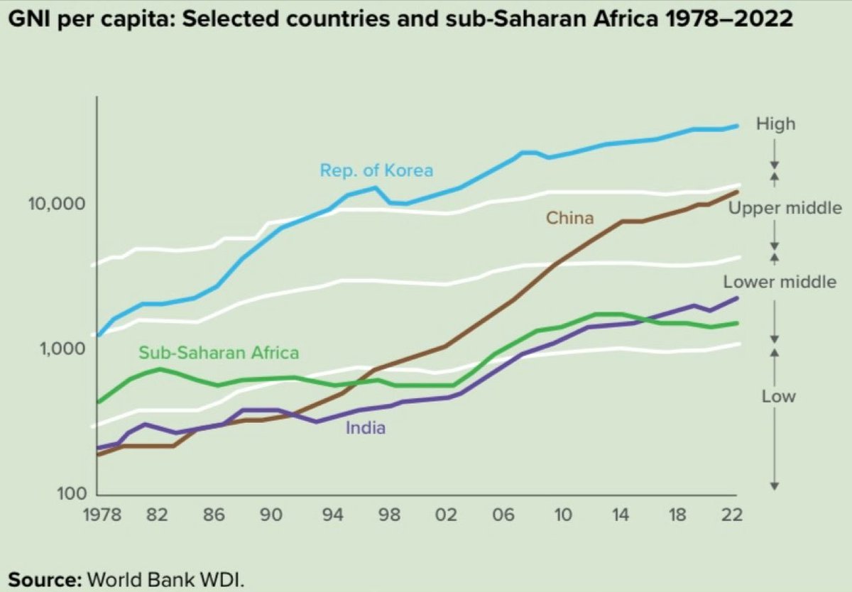 Amid all the pessimism surrounding China in today’s geopolitical climate, look at the bigger picture.

After four decades of rapid growth, China is on the verge of crossing the high-income threshold. In 1978, China’s income per capita was two times lower than Sub-Saharan