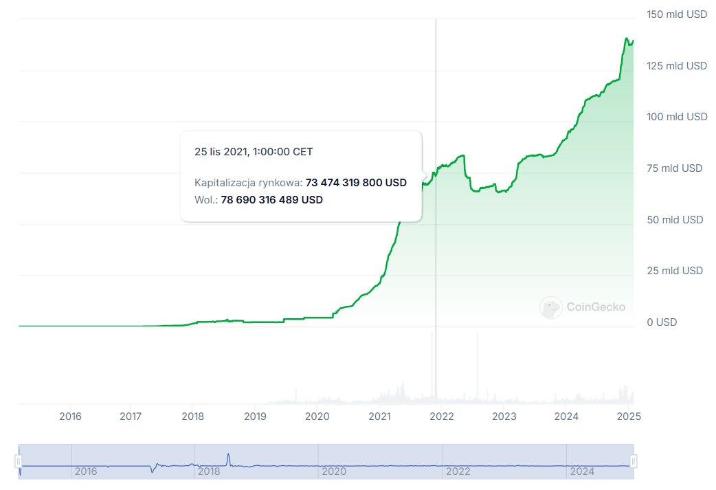 $USDT.D tak to kluczowy moment. Jeżeli dominacja wzrośnie to z kapitalizacji będzie łakomy kąsek do wyciągnięcia...🫣