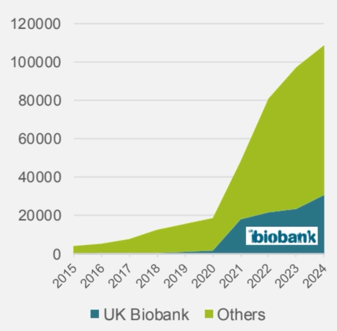 NHGRI-EBI GWAS Catalog (@gwascatalog) on Twitter photo Now at #fog2025 <a href="/markeffingham/">Mark Effingham</a> <a href="/uk_biobank/">UK Biobank</a> is giving updates about #UKBiobank Did you know we are hosting more than 38K #gwas from UK Biobank some of them wit #SumStats? Access them through website and API, submit your data bit.ly/38rNSjx #openaccess Now at #fog2025 <a href="/markeffingham/">Mark Effingham</a> <a href="/uk_biobank/">UK Biobank</a> is giving updates about #UKBiobank Did you know we are hosting more than 38K #gwas from UK Biobank some of them wit #SumStats? Access them through website and API, submit your data bit.ly/38rNSjx #openaccess