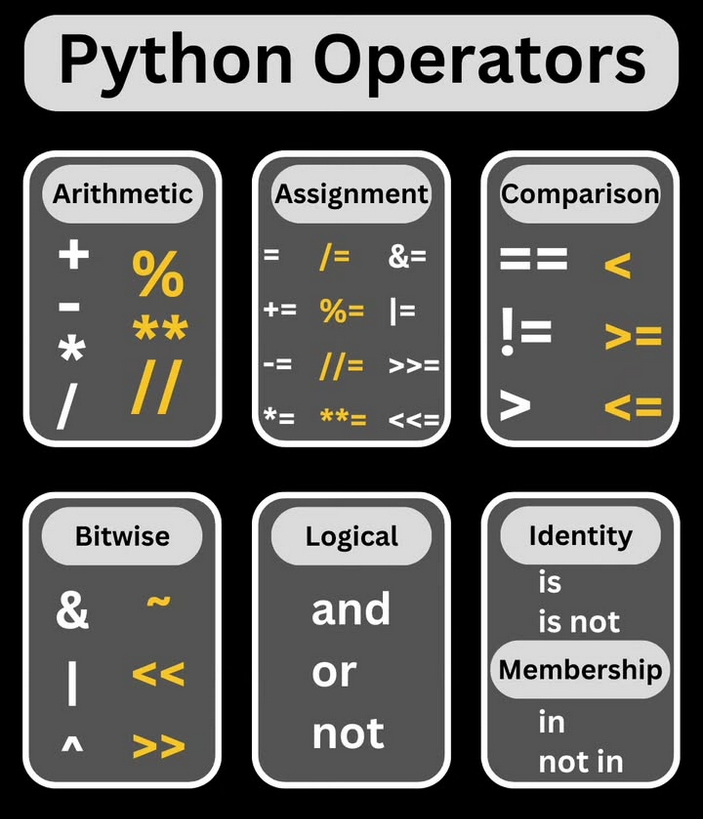 Python_Dv's tweet image. Python Operators 

#python #programming #developer #programmer #coding #coder #softwaredeveloper #computerscience #webdev #webdeveloper #webdevelopment #pythonprogramming #pythonquiz #ai #ml #machinelearning #datascience