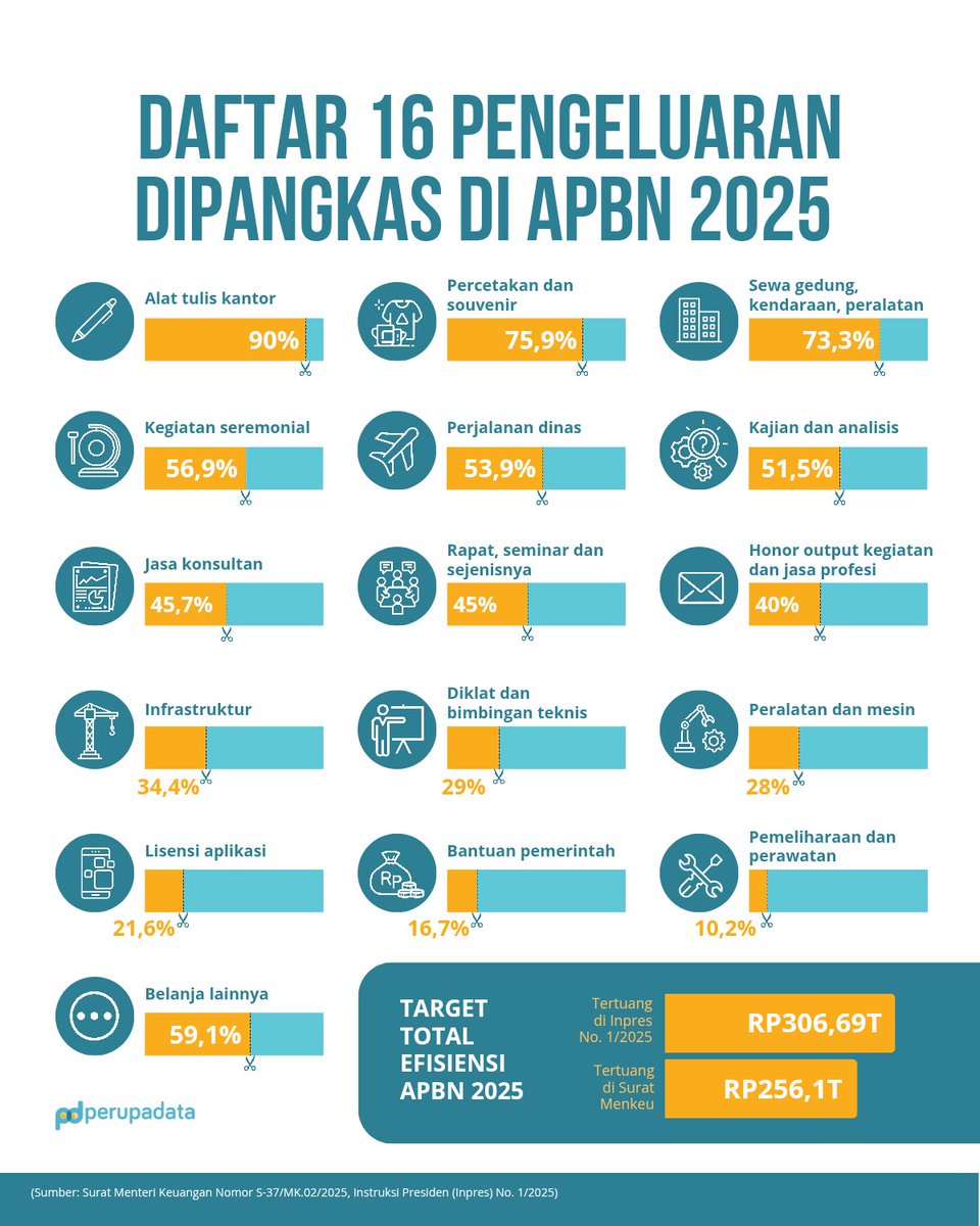 ATK pangkas 90 persen.
Suvenir pangkas 75 persen.
Sewa gedung/kendaraan pangkas 73 persen.

Seremonial, perjalanan dinas, kajian, pangkas setengah.

Anggaran apa lagi yang perlu dipangkas?