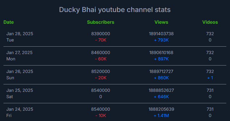 Wasil_Rajpoot5's tweet photo. Choor Aur Juthay Banday ki Nisahni hai kay wo Chupnay ki Koshish karta hai.
Said by Ducky ( 2017 ).
#Karma #duckybhai #shamidrees #DuckyApologize https://t.co/u05vPHE7SF