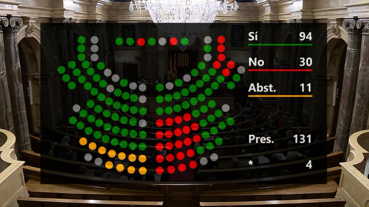 Aigua és Vida (@aiguaesvida) on Twitter photo 🚨 Avui el <a href="/parlamentcat/">Parlament de Catalunya</a> ha aprovat perdonar sancions per valor d’1,3 milions d’euros a prop de 300 municipis que no han complert amb les restriccions d’aigua. Fins i tot els municipis que ja havien pagat recuperaran els diners.
Però això és un gran error, i et diem per què 🧵👇 🚨 Avui el <a href="/parlamentcat/">Parlament de Catalunya</a> ha aprovat perdonar sancions per valor d’1,3 milions d’euros a prop de 300 municipis que no han complert amb les restriccions d’aigua. Fins i tot els municipis que ja havien pagat recuperaran els diners.
Però això és un gran error, i et diem per què 🧵👇