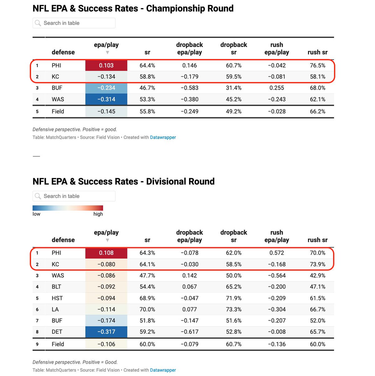 The_Coach_A's tweet photo. NFL Weekly Data Download:

>> Championship Round

See data for each playoff defense &amp; in each round.

Appears the two best playoff defenses are meeting each other.

Look at that Eagles defense... 👀

Via @FieldVisionMi. 
-- https://t.co/KCo7xjitQh
