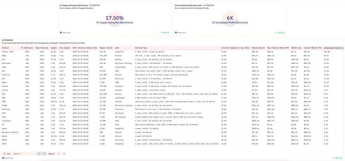 VCs got cooked by the current cycle too.

return benchmark (last cycle): 563x
return benchmark (current cycle): 6x