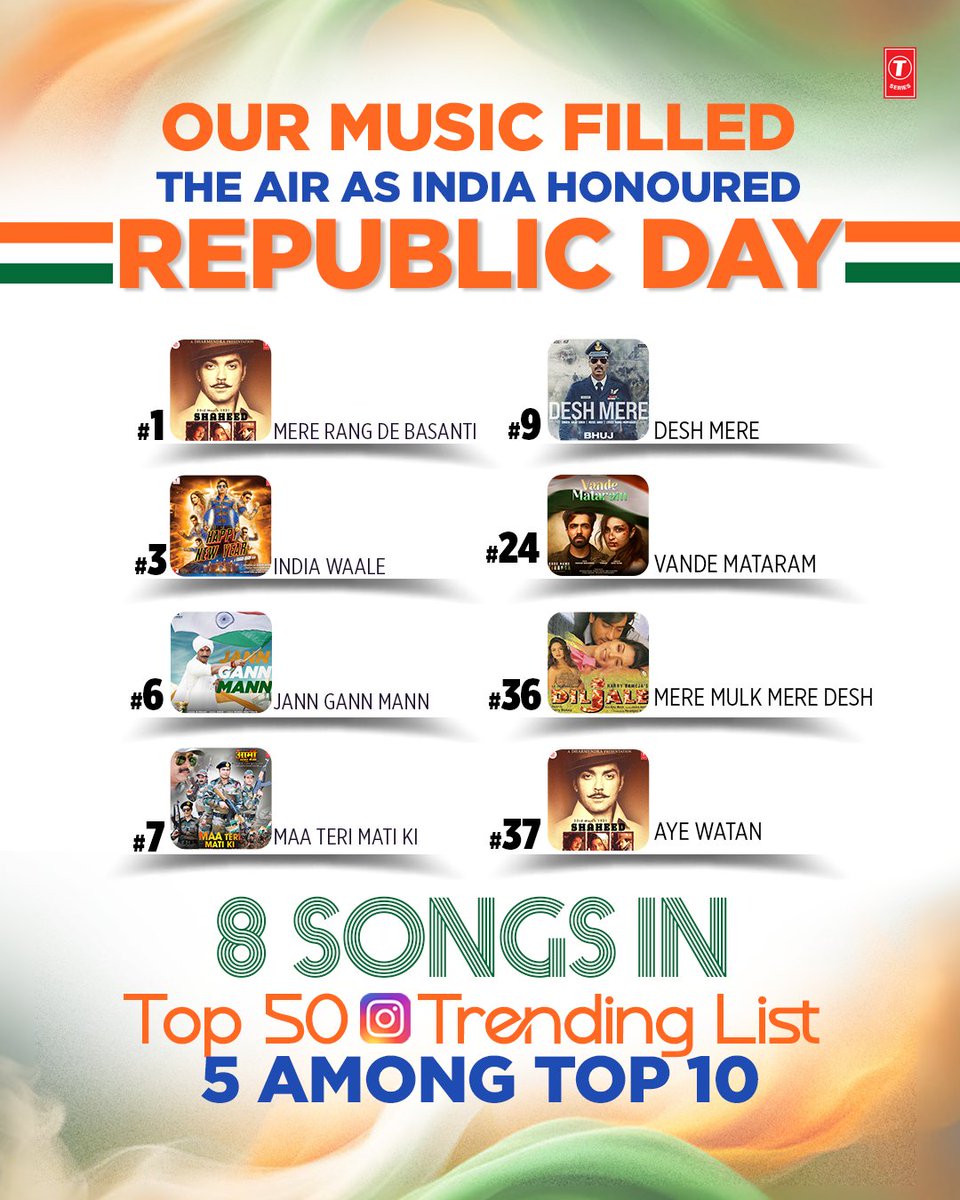 TSeries's tweet photo. 8 Song Trending in Top 50, 5 Among Top 10
The love for the nation is loud🇮🇳, and so is the music that defines it! 🎵
8 songs trending in the Top 50, 5 among the Top 10!
#RepublicDay 🇮🇳 #TSeries #IndiaWaale #DeshMere #JannGannMann #MaaTeriMatiKi #AyeWatan #VandeMataram #MereRangDeBasanti #MereMulkMereDesh