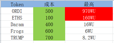 最近过年，但是所有币种基本都在大回调，看到不少人资金都回撤了很多，包括我自己。其实，在币圈如果你不是专门炒二级，并不需要很多资金。从我23年再次回归币圈，感受：币圈就像是勇敢者游戏。只要你不下桌，就永远有机会。经历过的小成本的大机会有：