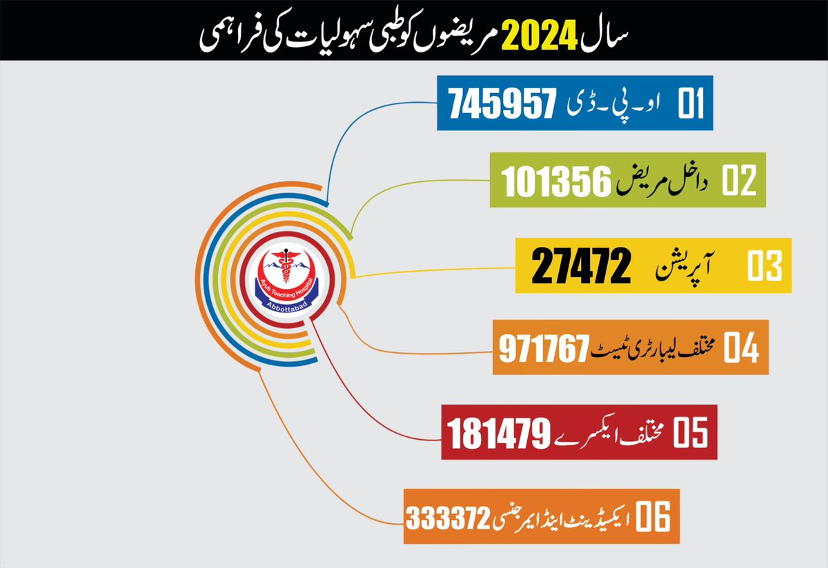 ath_ayub's tweet photo. ایوب ٹیچنگ ہسپتال ہزارہ کے عوام کے لیے مثالی طبی خدمات کا تسلسل 
سال 2024 میں 10 لاکھ سے زائد مریضوں کا علاج کیا گیا جو اس بات کا ثبوت ہے کہ ATH عوام کے اعتماد پر پورا اتر رہا ہے اور ہزارہ کے عوام کے لیے ایک مضبوط طبی سہارا بن چکا ہے۔  
@infokpgovt @HealthKPGovt  @IhtishamAliPti https://t.co/y0Z3InBWq8