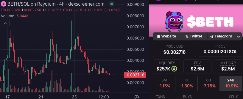 my first ape du jour is to double down on $BETH dip. i'm particularly interested in this community, specifically because it targets the 50% of the world population which imo is the most underrated marketshare: females.

all in with <a href="/bethonsolana/">...</a>, and expect to hear more from them