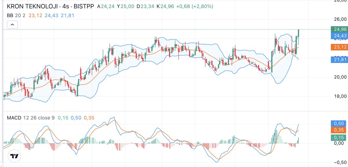selcuk_atakara's tweet image. #KRON ivme Hacim yüksek 25 üstü seans kapatırsa daha gider; Alıma uygun 27'ye yakın iştah var