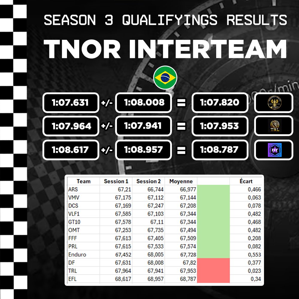 The Netflix of Racing (@netflixofracing) on Twitter photo 🇫🇷 Nous vous présentons les résultats officiels de l'event de qualifications à la Saison 3 du championnat d'Interteam <a href="/TNOREsportTeam/">TNOR Esports</a> 🏆
Merci aux équipes présentes🙌
<a href="/ars_esport/">ARS - Academy Racing Sport</a>
<a href="/vMvCup/">vMvgroup. | Vil Vinde Multigaming</a>
<a href="/DcsEsport/">DCS Esport</a>
<a href="/virtualliguef1/">VLF1</a>
<a href="/GranTrack10/">Gran Track 10</a>
<a href="/OMT_F1/">Overtake MotorsTeam</a>
@FFF_Ligue
<a href="/enduro_esport/">Enduro eSport</a>
<a href="/Dfesport_off/">DF Esport</a> 🇫🇷 Nous vous présentons les résultats officiels de l'event de qualifications à la Saison 3 du championnat d'Interteam <a href="/TNOREsportTeam/">TNOR Esports</a> 🏆
Merci aux équipes présentes🙌
<a href="/ars_esport/">ARS - Academy Racing Sport</a>
<a href="/vMvCup/">vMvgroup. | Vil Vinde Multigaming</a>
<a href="/DcsEsport/">DCS Esport</a>
<a href="/virtualliguef1/">VLF1</a>
<a href="/GranTrack10/">Gran Track 10</a>
<a href="/OMT_F1/">Overtake MotorsTeam</a>
@FFF_Ligue
<a href="/enduro_esport/">Enduro eSport</a>
<a href="/Dfesport_off/">DF Esport</a>