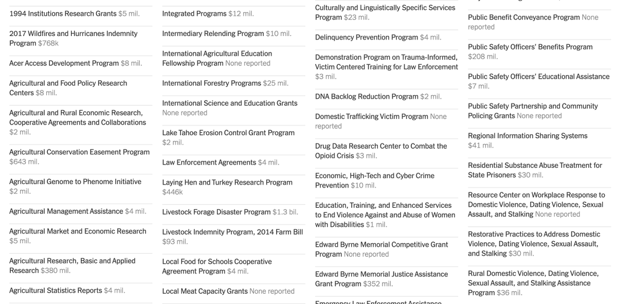 Part of the confusion around the OMB funding freeze lay in the spreadsheet that was circulated with it: It named about 2,600 federal programs, a virtual copy-and-paste of how the U.S. government spends money.

We translated it more legibly here...