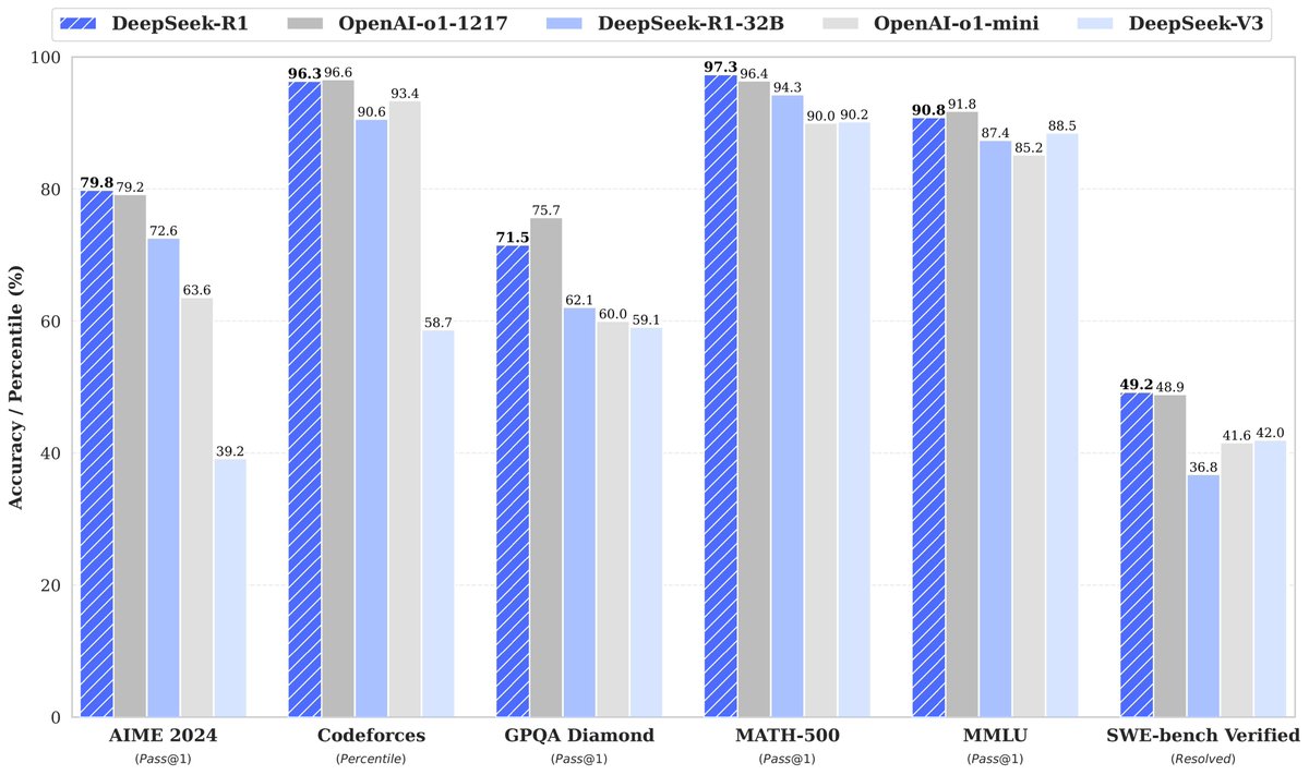 codingmaster24's tweet image. DeepSeek-R1 is a cutting-edge AI reasoning model trained with reinforcement learning, achieving state-of-the-art performance in math, coding, and logic tasks. Open-source and optimized for efficiency. 🚀
codingmaster24.blogspot.com/2025/01/deepse…
github.com/deepseek-ai/De…
github.com/huggingface/op…
