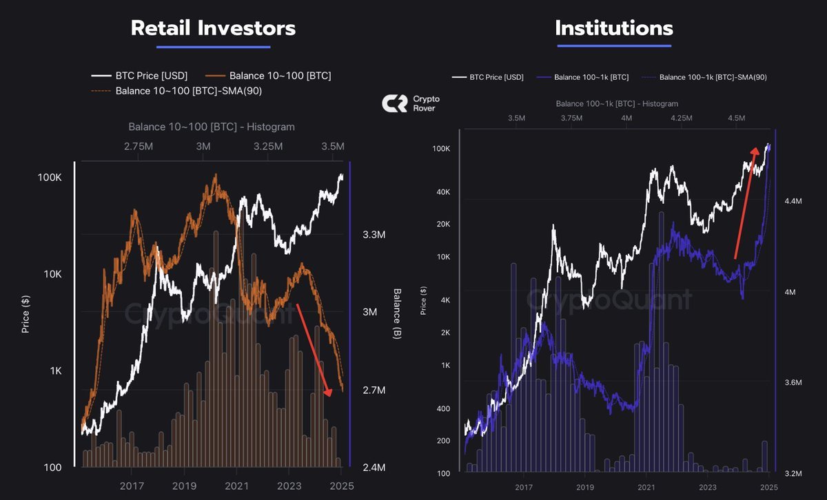 Retail is selling. Institutions are buying. We all know what this means for  #Bitcoin...