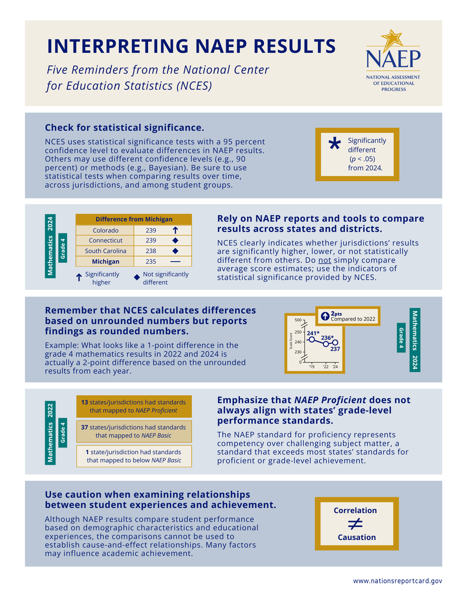 Five Important Reminders from <a href="/EdNCES/">NCES</a> for Interpreting NAEP Results ⬇️

More: nces.ed.gov/nationsreportc…

#EdData