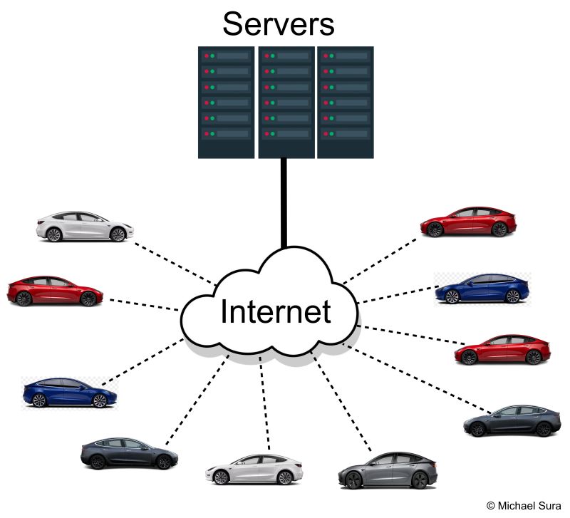 👉 YOUR TESLA - A PART OF A COLLABORATIVE ECONOMY?🤔
Tesla - Car by day, bitcoin miner by night?