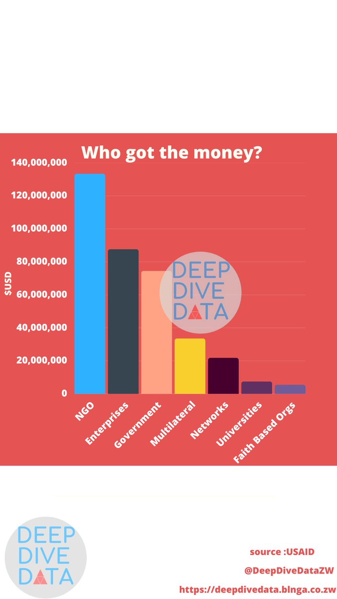Aid distribution data unpacked! 📊 Image 1 shows summary stats: 53 partners involved, avg $1.58M per partner. But the median is only $58K!   Image 2 reveals where the money went.NGOs:(43.2%),Enterprises:(28.4%),Governments:(24.2%),Universities/Research:(2.4%),Faith-Based:(1.8%)
