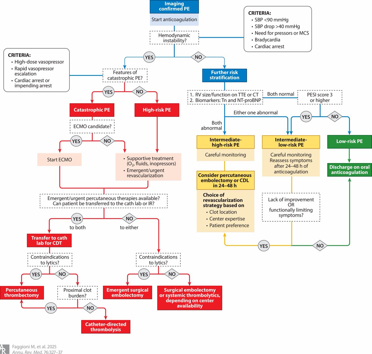 A Rational Approach to the Treatment of Acute Pulmonary Embolism

CCR Journal Watch
criticalcarereviews.com/latest-evidenc…

Get the latest critical care literature every weekend via the CCR Newsletter - subscribe at criticalcarereviews.com/newsletters/su…