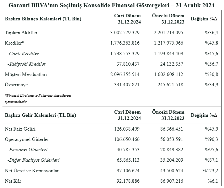 Garanti BBVA’nın aktif büyüklüğü 3 trilyon TL’yi aştı

Garanti Bankası  31 Aralık 2024 tarihli finansal tablolarını açıkladı. Banka’nın konsolide finansal tablolarına göre, 2024 yılı net kârı 92 milyar 178 milyon 886 bin TL oldu.

Aktif büyüklüğü 3 trilyon 2 milyar 579 milyon 379