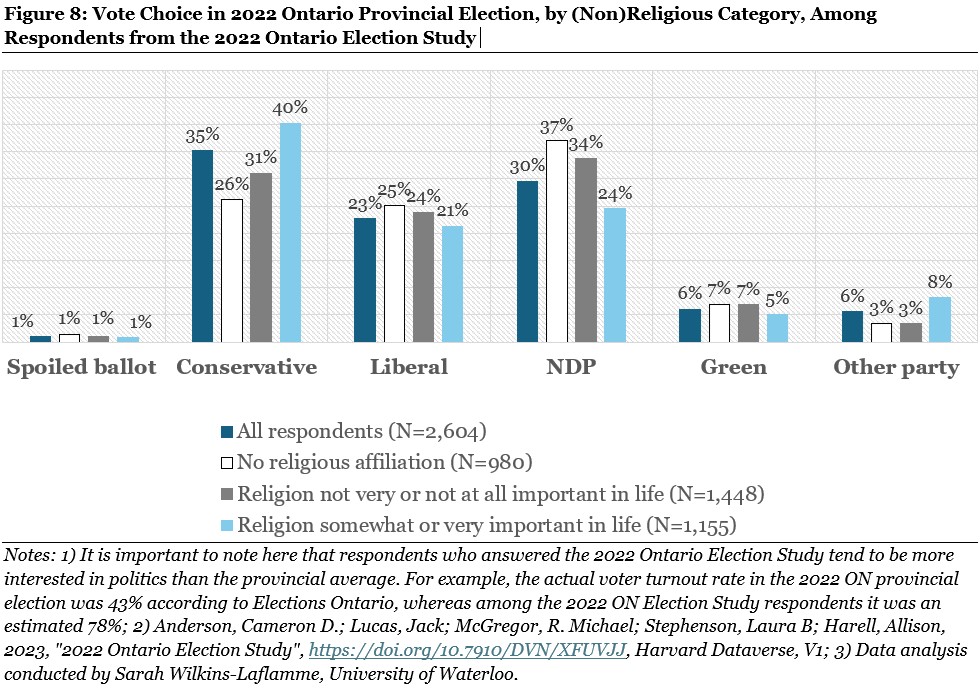 It's official: we're in an #OntarioElection. Here are how (non)religious ON respondents voted in the 2022 prov. election. Like in many other parts of the country, the #Conservatives get more support from more #religious folks, and the #NDP from more #nonreligious/#secular folks.