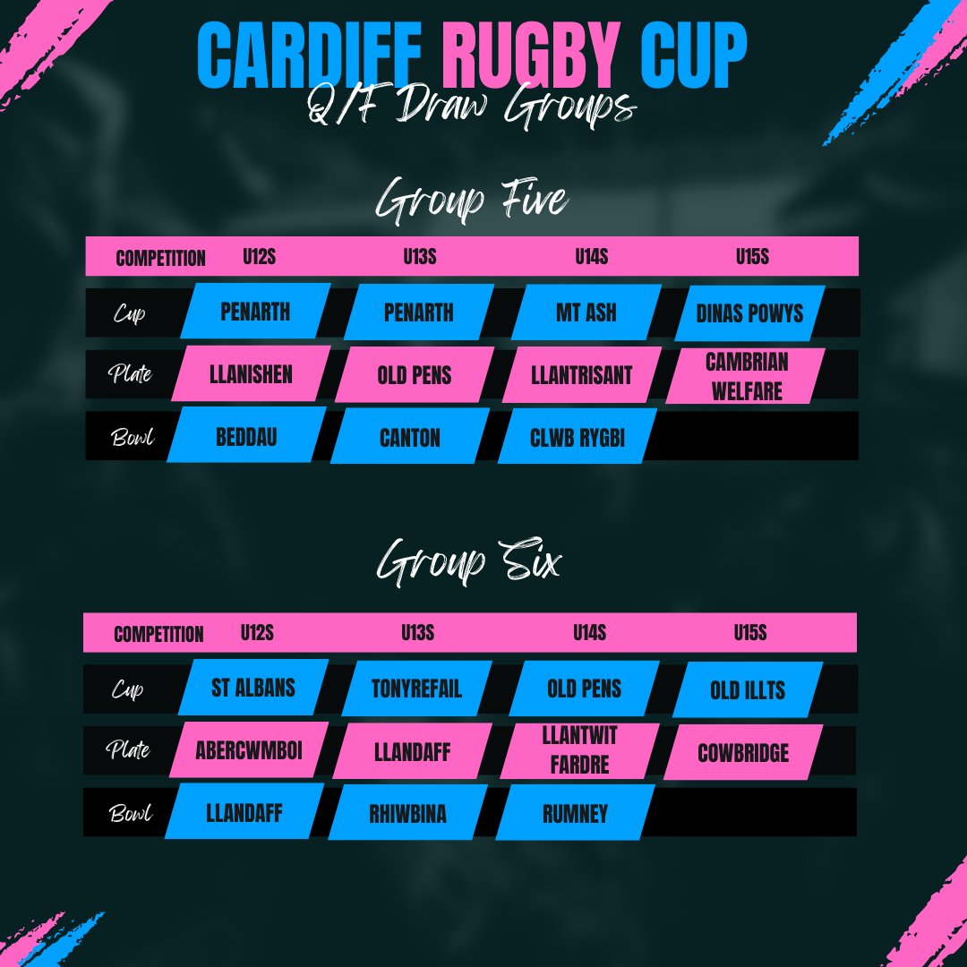 CardiffRugbyCup's tweet photo. 🔵⚫️🚨 Quarter-Final Draw Incoming! 🚨🔵⚫️

The Cardiff Rugby Cup QF draw drops TONIGHT at 7:30 PM on our website!

Who will your team face in the knockout stage? 👀🏆

Your group number is your team’s ball number in the draw, so check the images below and get ready! 🔥🔥

#CardiffRugbyCup | #QFDraw