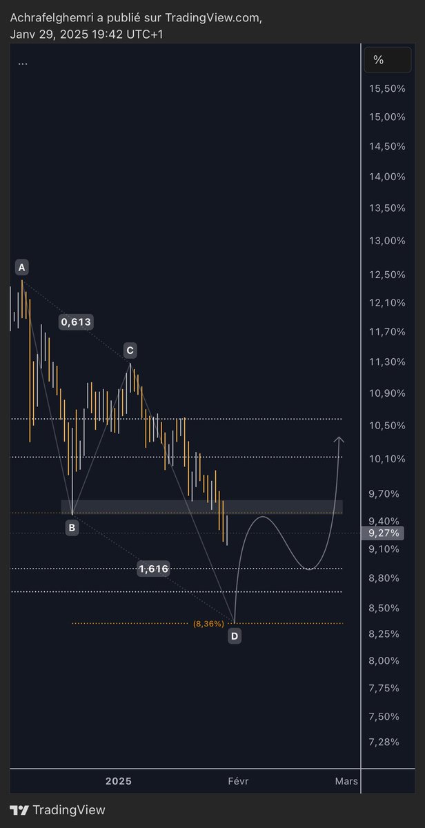 #BTC 

📌إستحواد بتكوين شكل نمودج هارمونيك BUTTERFLY هدف نمودج 63.41% الى 64.03%
📌نمودج يتفعل ادا تم اختراق مقاومة B تعادل 59,92%

📌استحواد العملات البديلة مشكل نمودج AB=CD يستهدف 8,36%

📣بمعنى ان العملات البديلة رح تستمر ف نطاق عرضي ممكن بعض العملات تصحح او تشكل قاع جديد