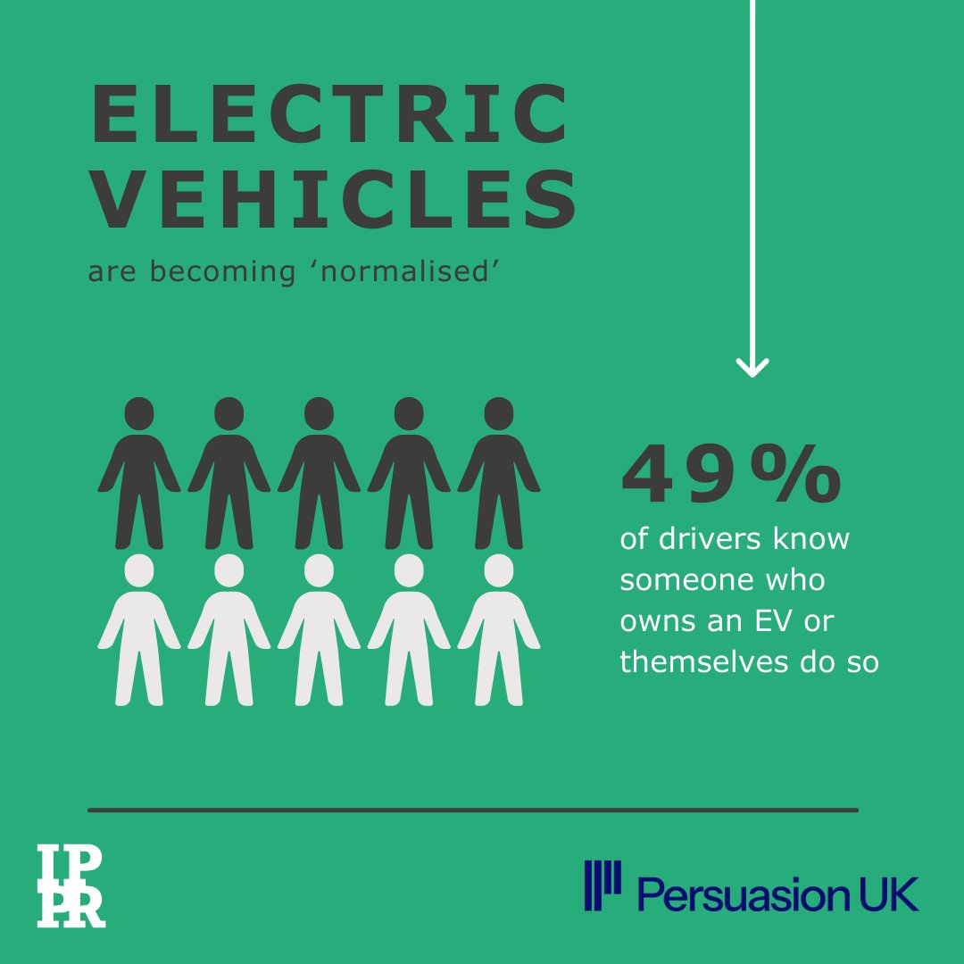 IPPR (@ippr) on Twitter photo EVs are not a culture war issue: most voters are instinctively positive towards them, seeing them as good for UK energy independence and for the environment.
Read our new report with <a href="/Persuasion_UK/">Persuasion UK</a> here: ippr.org/articles/publi… EVs are not a culture war issue: most voters are instinctively positive towards them, seeing them as good for UK energy independence and for the environment.
Read our new report with <a href="/Persuasion_UK/">Persuasion UK</a> here: ippr.org/articles/publi…