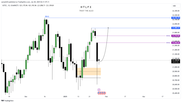 Samsell14's tweet photo. $NQ 29/01/2025 
I'm anticipating 4.5 intrest rate decision
so will see ...
looking to long https://t.co/SA2TUkAKFK