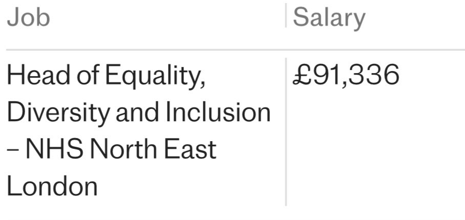 The priorities of the Tories and Labour mean the UK state pays the following salaries to the following civil servants:

Head of Cyber Security at the Treasury:
£57,500

Head of DEI at NHS - North East London: £91,336

The saddest thing is nobody is shocked at this any more.