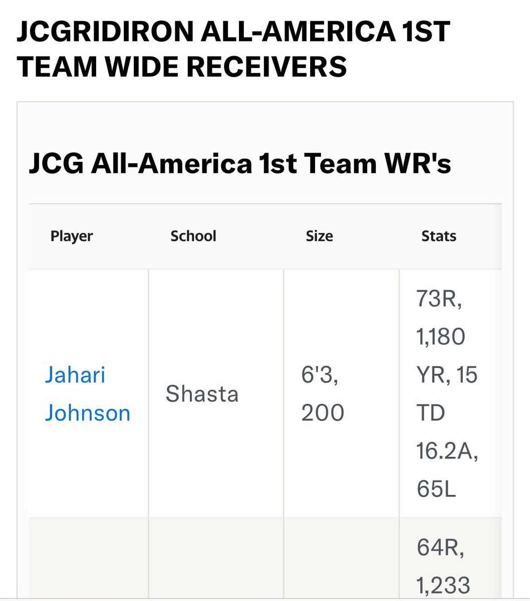 Blessed to be First team all American WR #JUCOPRODUCT <a href="/JGonzalesJr10/">Julio Gonzales Jr.</a> <a href="/BradHoiseth/">Brad Hoiseth</a>