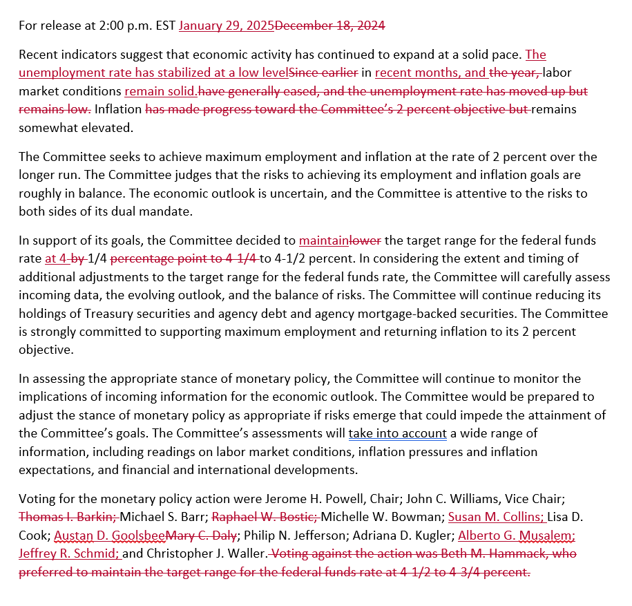 The Fed held rates steady as widely expected. The FOMC statement contains  only minor changes that mark to market recent economic developments: 