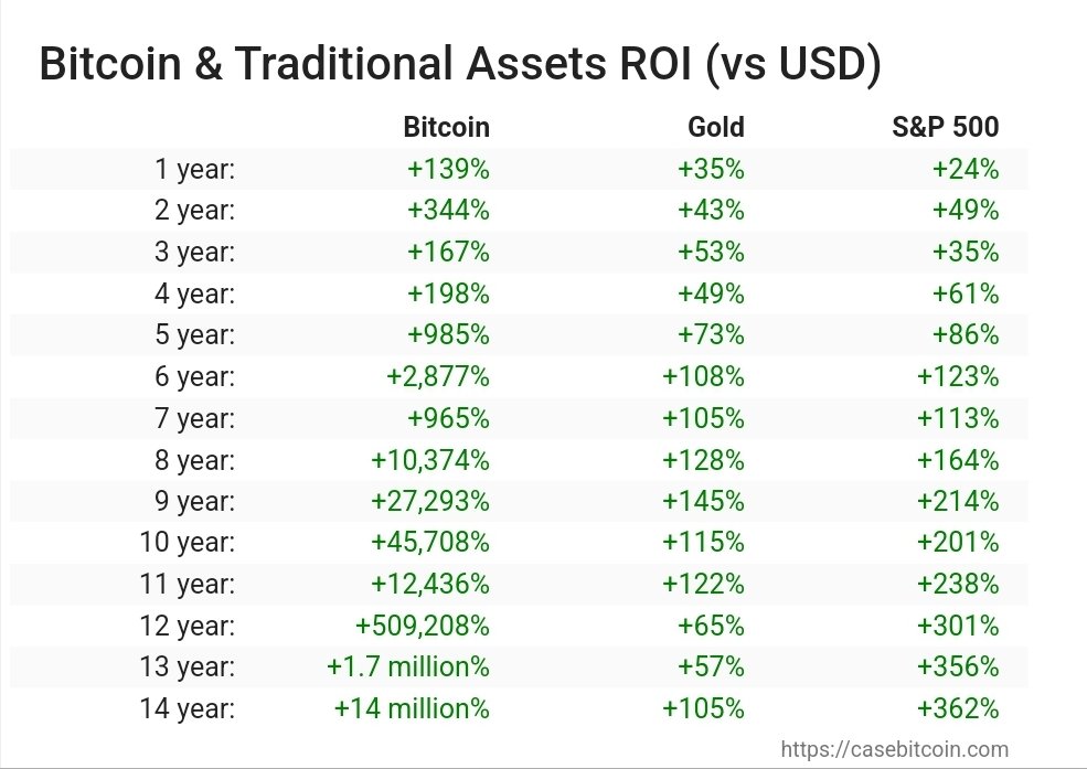 robustus's tweet image. There are 112 Fed meetings in this chart, with all the attendant hawkish and dovish surprises, hand wringing over wording, the Chair's tone during the press conf...

BTC over those 112 meetings: + 14 million % ROI