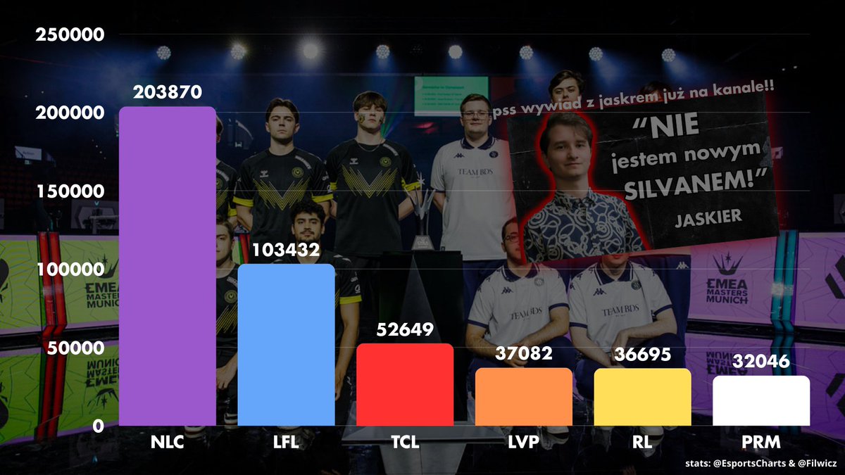 Sprawdziłem jak <a href="/RiftLegendsPL/">Rift Legends</a> radzi sobie na tle innych ERL i naprawdę jest dobrze!

Jesteśmy 5 a do 🇪🇸LVP brakuje nam naprawdę niewiele wręcz w zakresie błędu statystycznego a do tego niedaleko nam do 🇹🇷TLC

A RL po prostu zjada peak Ultraligi bo to S5: 23 712
~12 983 różnicy😳