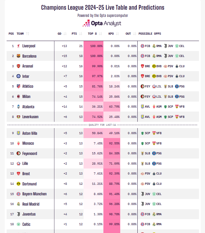 OptaJoe's tweet photo. 8 - Track the chaos of the final round of 2024-25 league-phase fixtures with our live UEFA Champions League table and Opta supercomputer predictions. Carnage.

https://t.co/4TvKEjY5vF https://t.co/3pQ5QHUSZ1