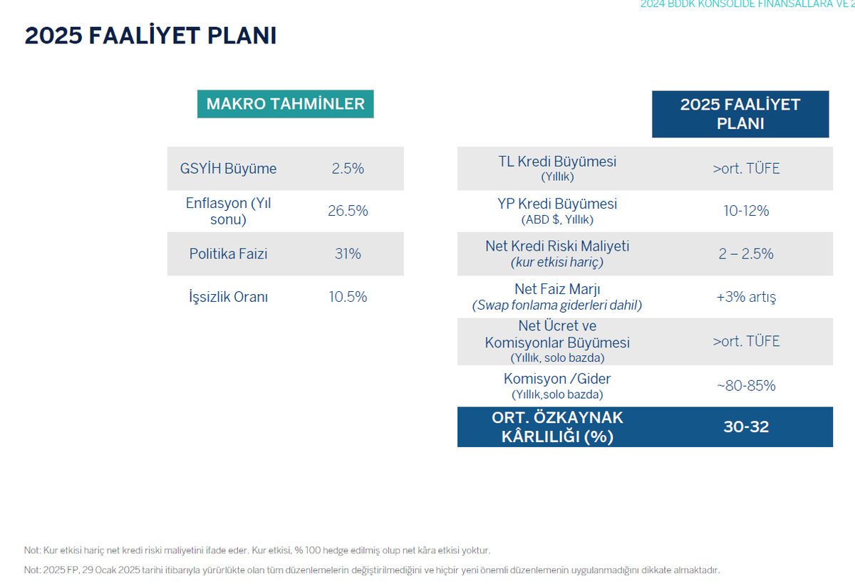 #GARAN en iyi bilanço performansı gösteren banka olmaya devam edecek gibi görünüyor.

Bankanın çekirdek net faiz geliri yıllık %41 artarak bankacılık için dezavantajlı ortamda enflasyona yakınsayarak seviyesini korurken; ücret ve komisyonlardaki %123’lük büyüme karlılığın