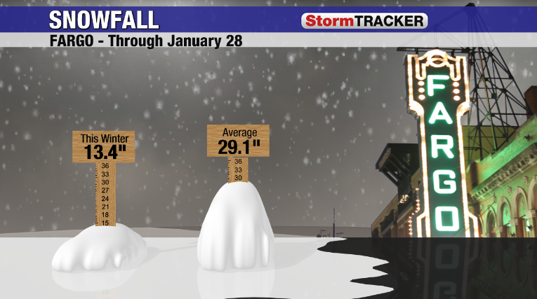 Have you noticed the lack of snow?

#ndwx