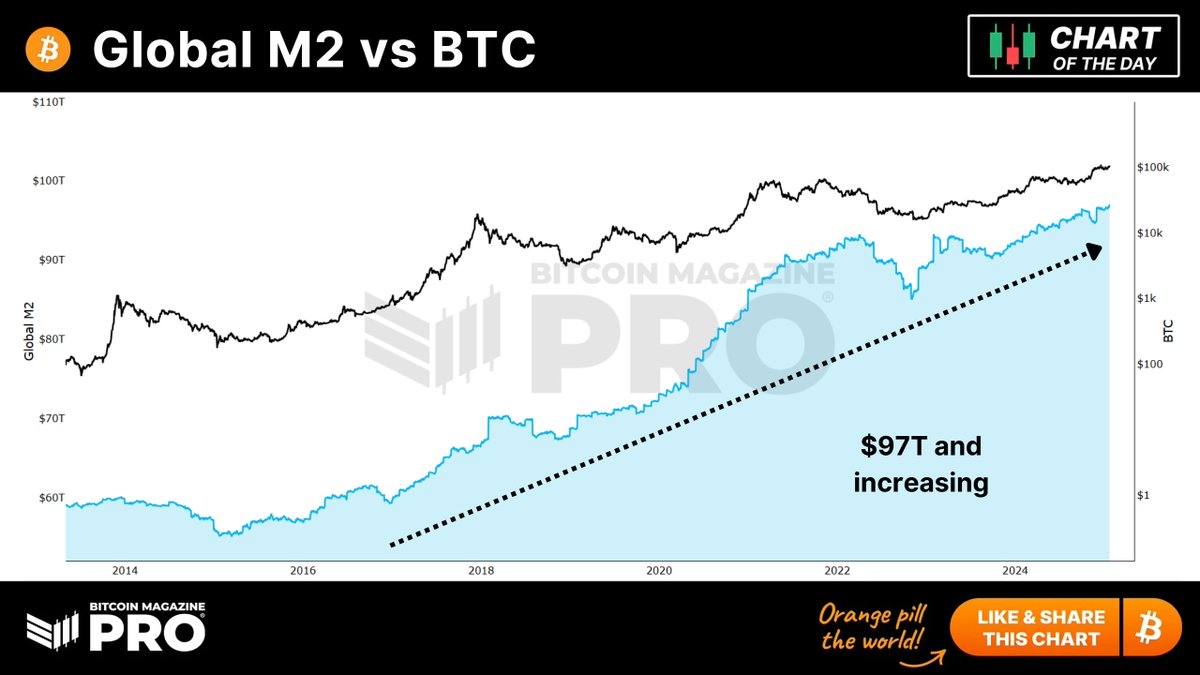 Global M2 money supply is at $97T and increasing. 💵 One of the most  important charts to watch for the remainder of this cycle 👇 👇 👇