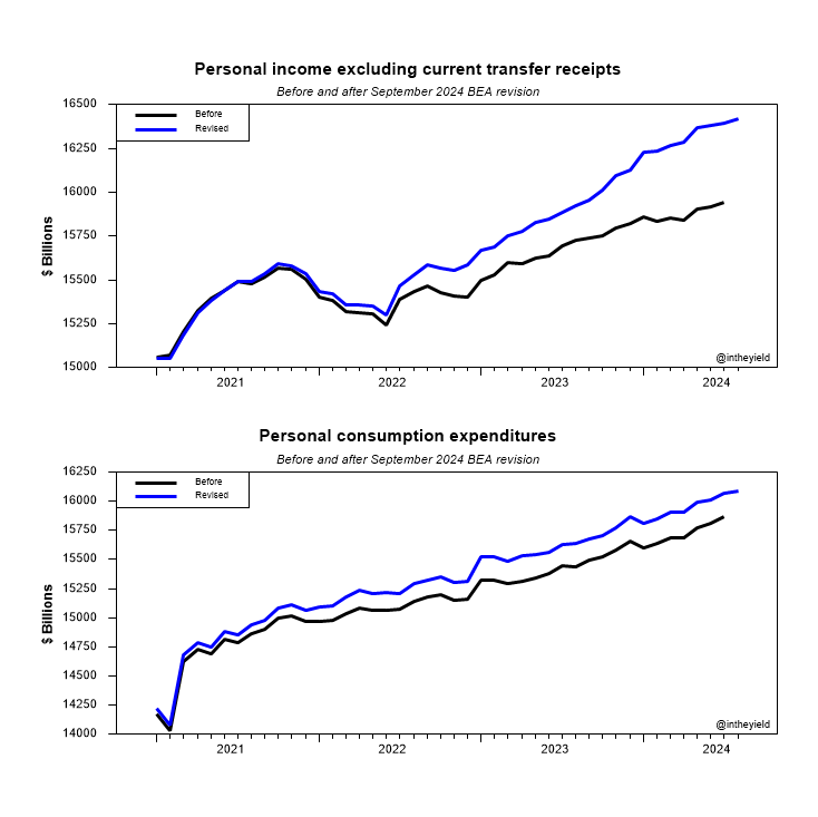 When did it become clear that the 2022 Fed tightening was unlikely to lead to a recession? Chances of recession tumbled on 9/27/2024 when the BEA revised some of the NBER 6 recession indicators retroactively. Rational forecasts were bound to change dramatically that day.