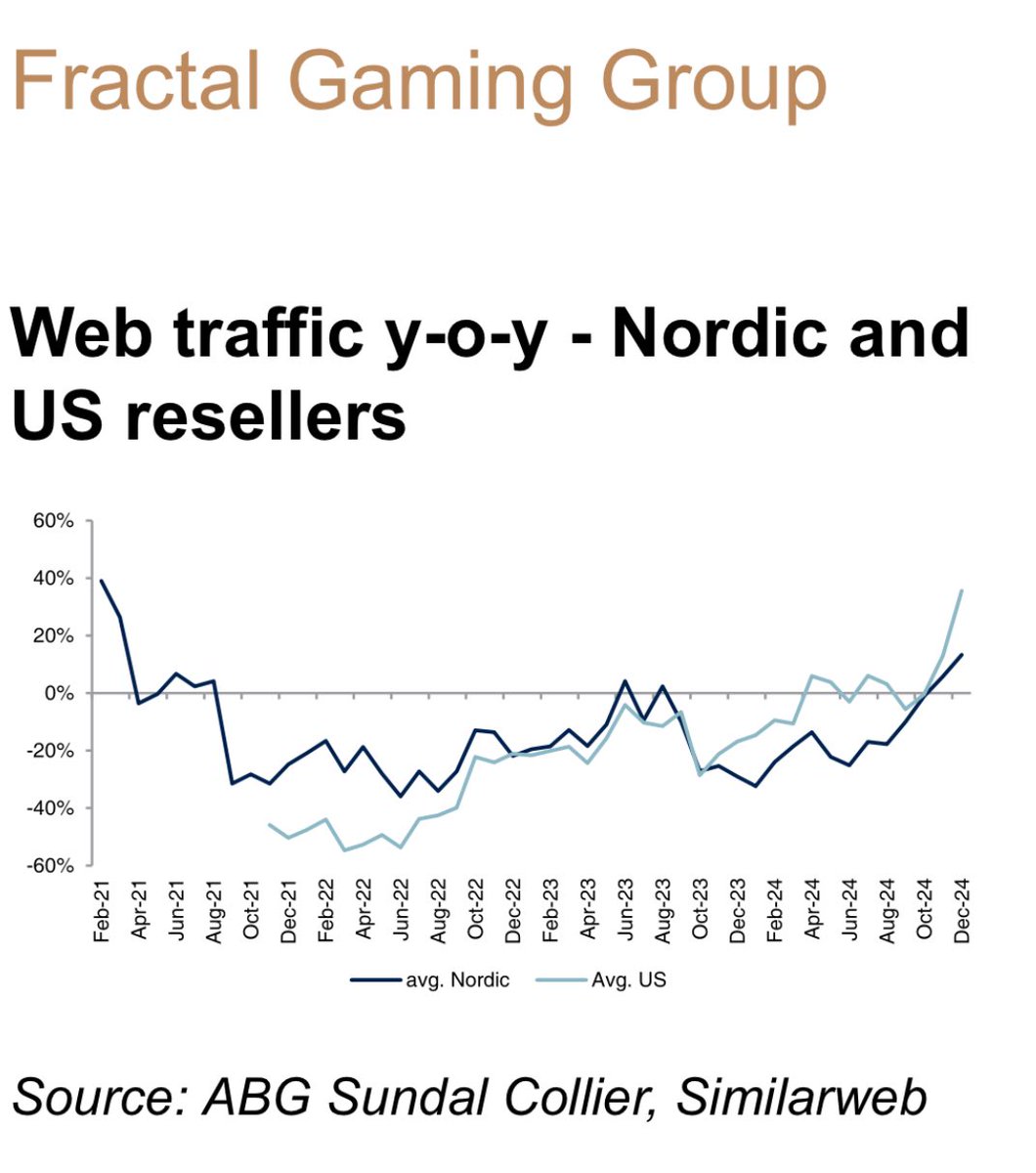 $Fractl Är detta början på den omtalade uppgraderingcykeln?