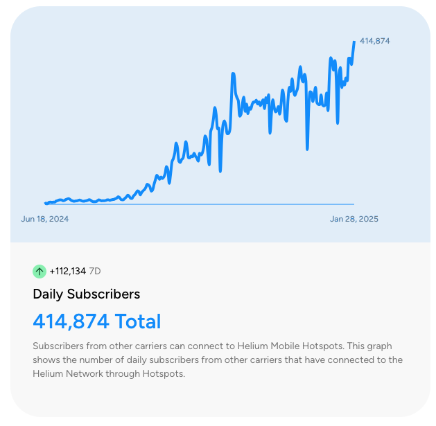 didiomario's tweet photo. @helium  crossed 400k DAUs for carrier offload.
This is traffic coming from subscribers of several carriers in the US that automatically get connected when entering an area covered by hotspots https://t.co/aRg96dVZ99