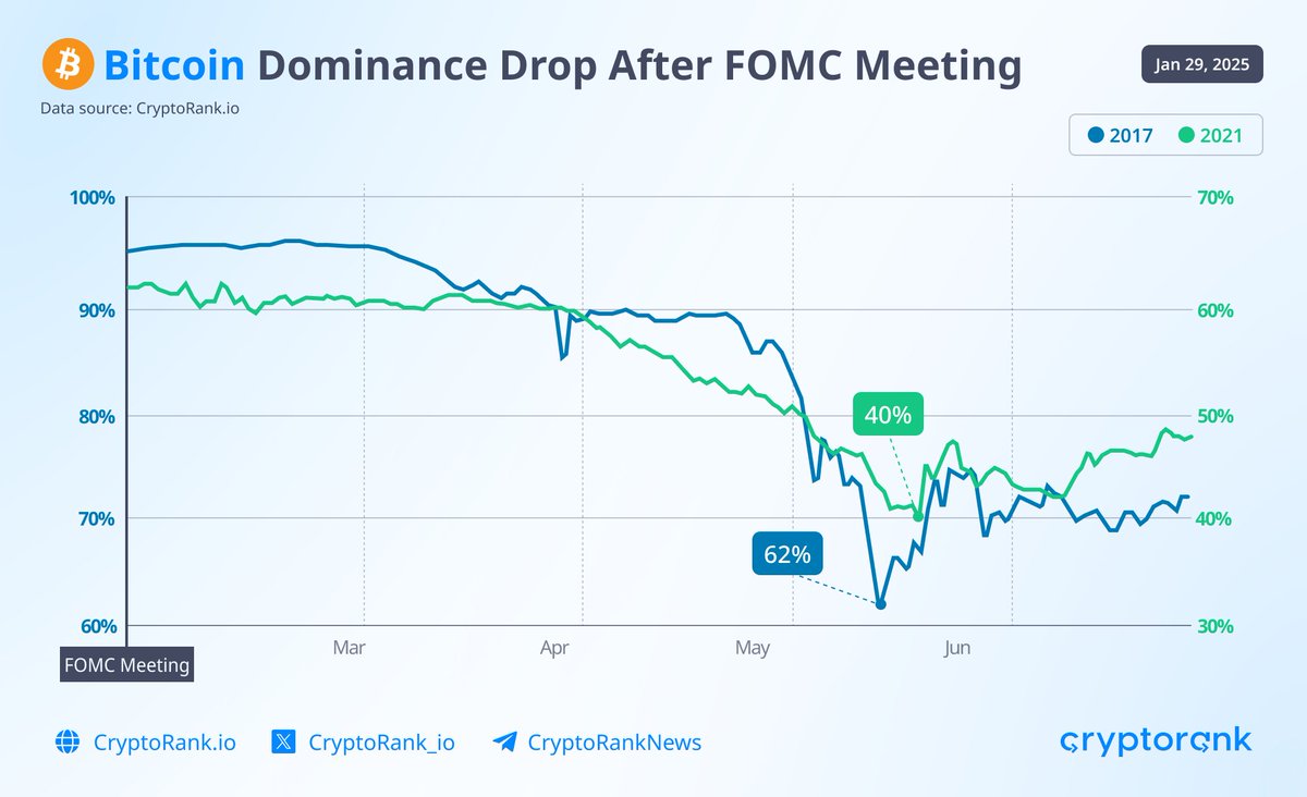 Bitcoin Dominance Drop After FOMC Meeting In 2017, BTC dominance plunged  from 95% to 62%, and in 2021, it dropped from 63% to 40%. Will history  repeat itself?
