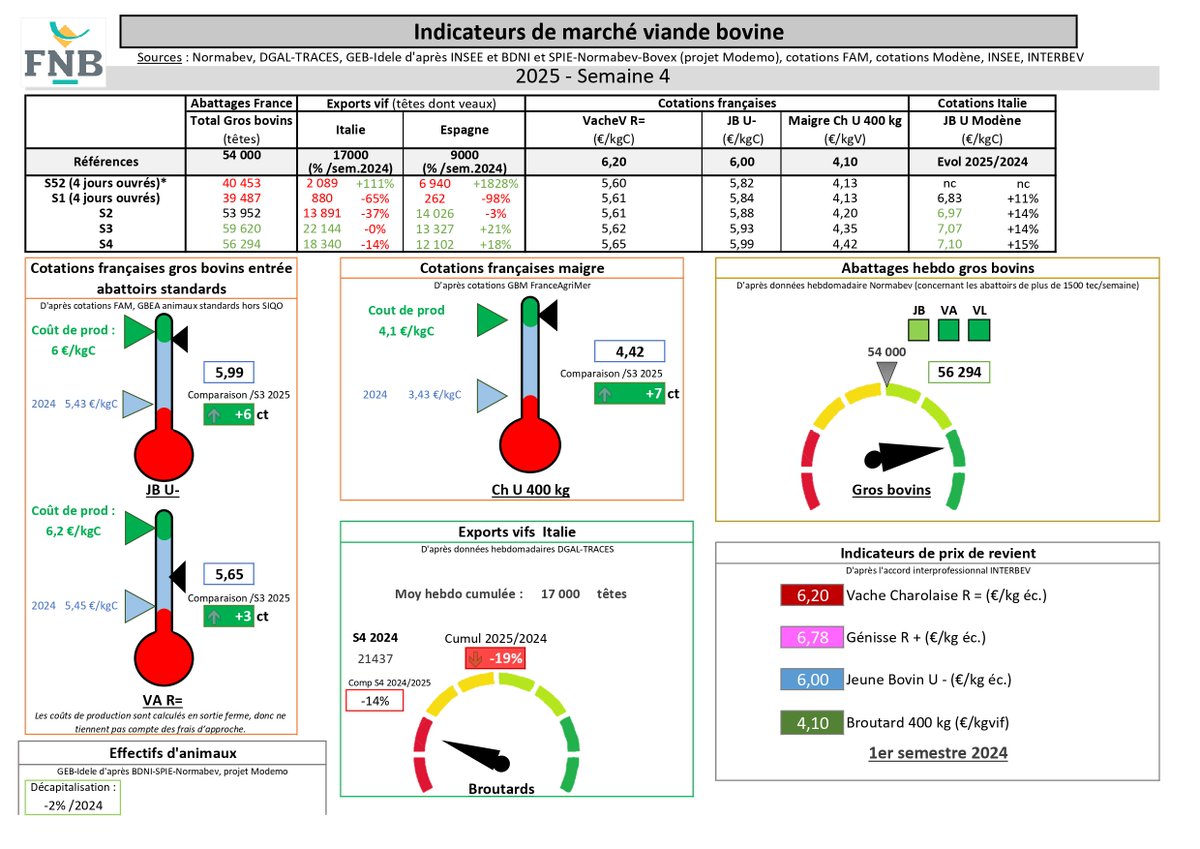 Vous trouverez ci-après les « Indicateurs de marché viande bovine » de la semaine 4 de 2025, proposés par la FNB pour faciliter la lecture du marché de la viande bovine par les éleveurs.