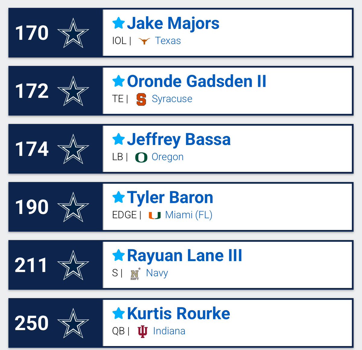 few trade backs, would be a hell of a Draft. #CowboysNation You got a Stud WR &amp; a speedy 1, A bull RB &amp; A Speed Back, two Bull DT’s, Great Cover CB, A mountain of a OT, a interior stud, future TE Star, rangy LB, DE who doesn’t quit, S steal, Great QB project