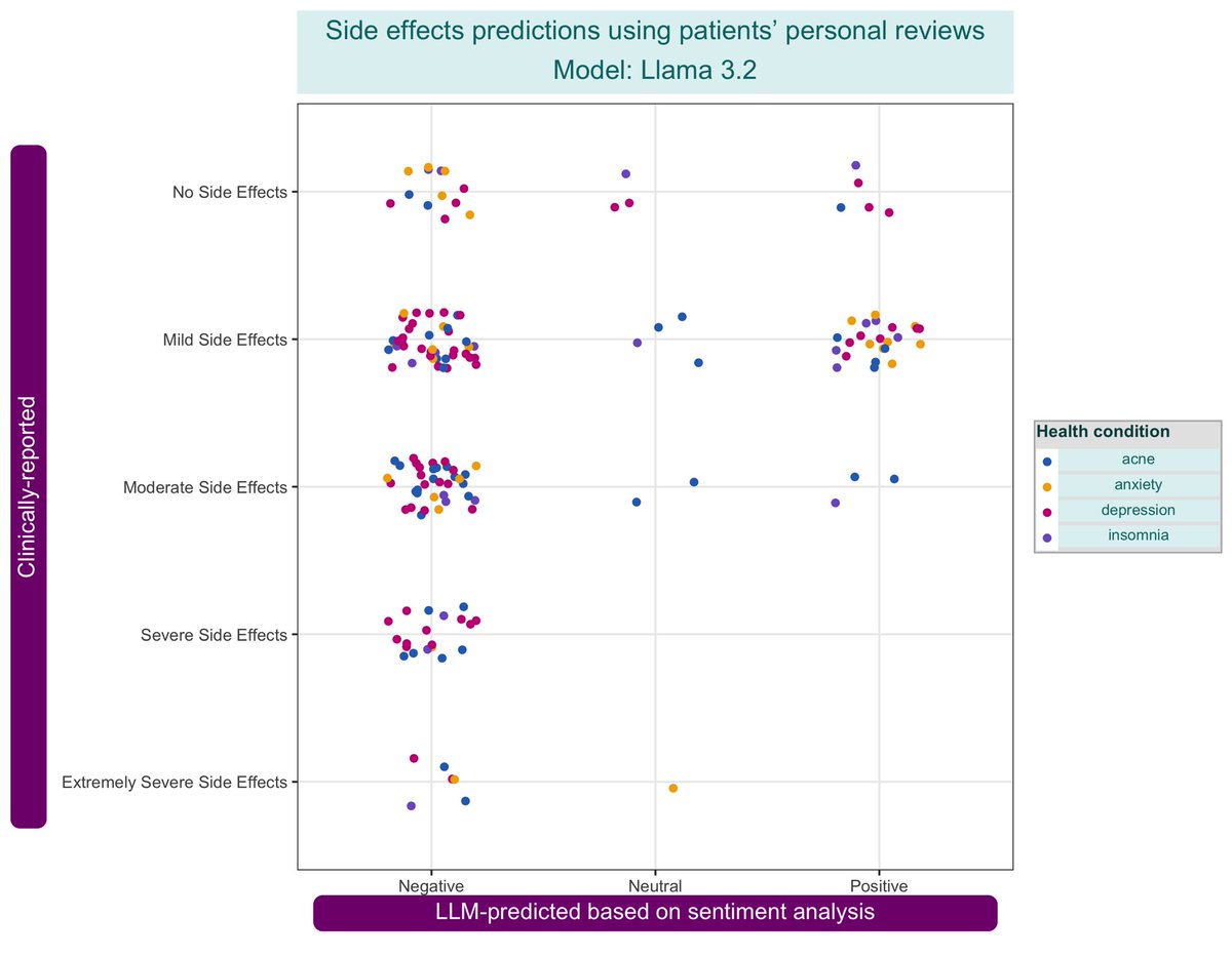 DanielG12754470's tweet image. Making patient experiences more clinically relevant via LLMs

I used 🦙 3.2 in R for sentiment analysis on ICU’s Drug Reviews dataset for free-text classification, and perceived side effect extraction

Revealing patterns combining objective and subjective insights can emerge!