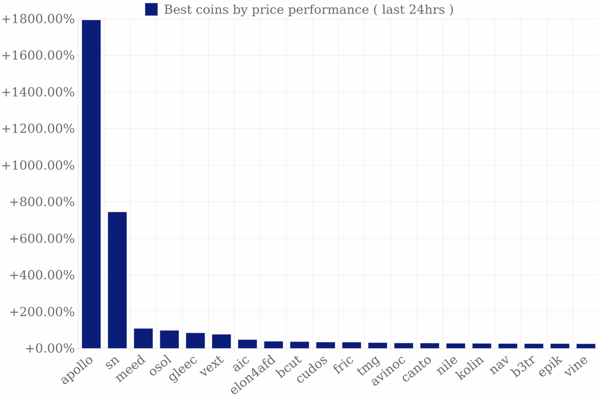 GetStocks's tweet image. 👍 Best Coins (24hrs)
$APOLLO  Apollo  +1792.74%
$SN  SpaceN  +744.60%
$MEED  Meeds DAO  +108.22%
$OSOL  OSOL  +97.86%
$GLEEC  Gleec Coin  +84.01%
$VEXT  Veloce  +76.38%
$AIC  AI Companions  +47.71%
$ELON4AFD  Elon4AfD  +38.40%
$BCUT  bitsCrunch Token  +36.73%
$CUDOS  Cudos…